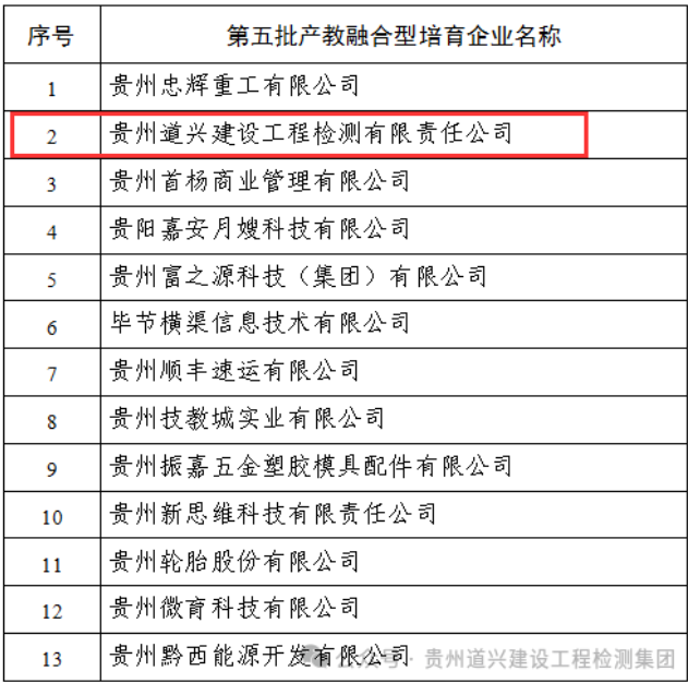 我公司進(jìn)入貴州省第五批產(chǎn)教融合型培育企業(yè)名單